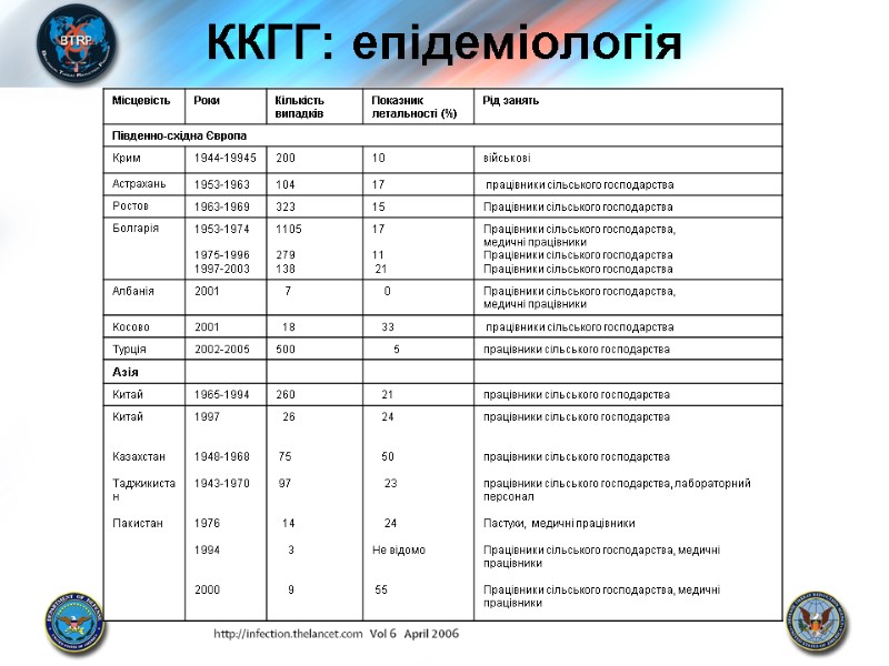 ККГГ: епідеміологія